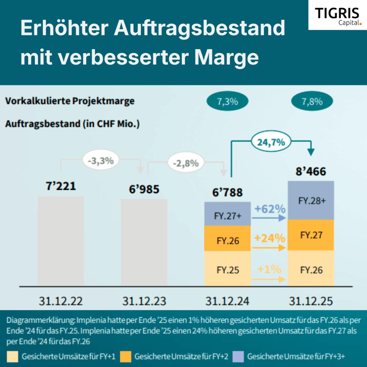 Bau Aktie im Fokus - Die Ruhe vor dem Sturm?