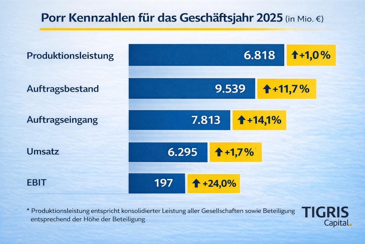 Bau Aktie im Fokus - Spürbare Auftragsbelebung im Jahr 2025