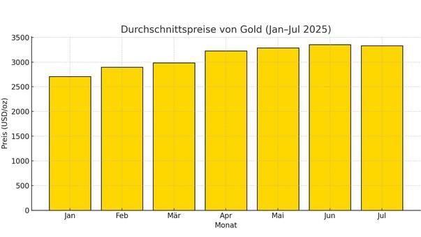 Gold bleibt das Zugpferd – jetzt ziehen Silber und Platin nach 