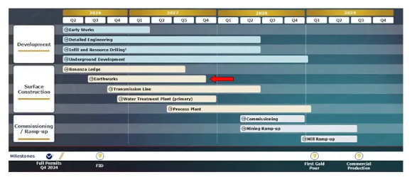 cariboo-bau-und-produktionszeitplan