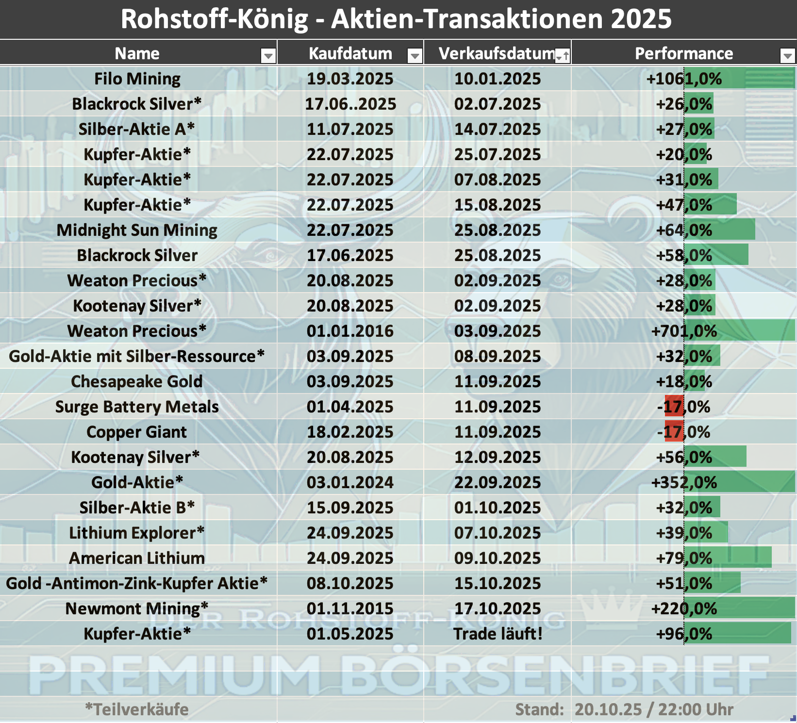 ROK-Tabelle aktualisiert
