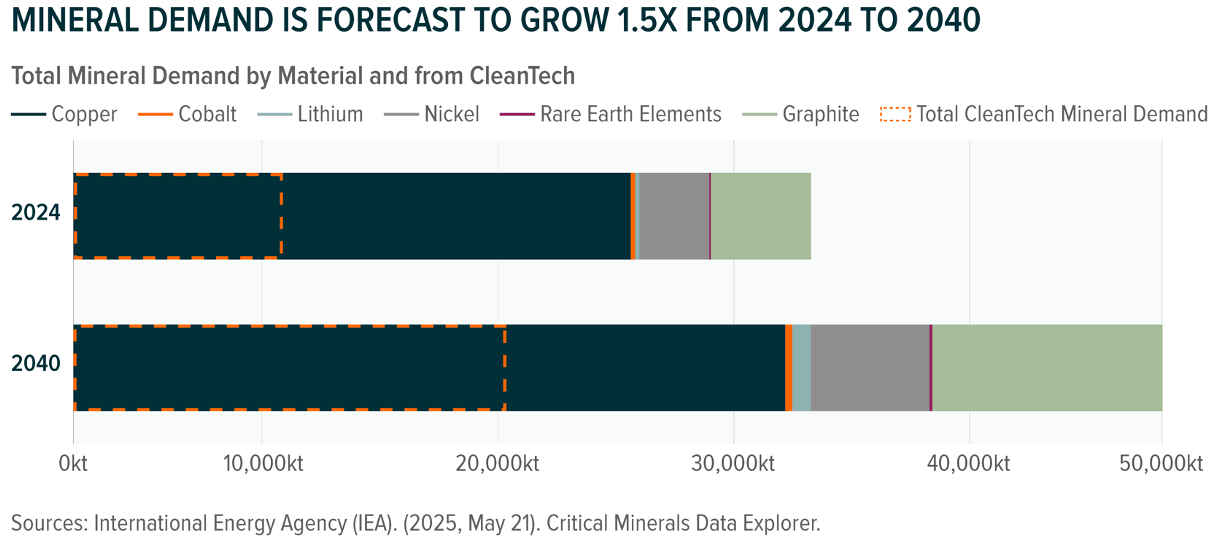 Mineral Demand