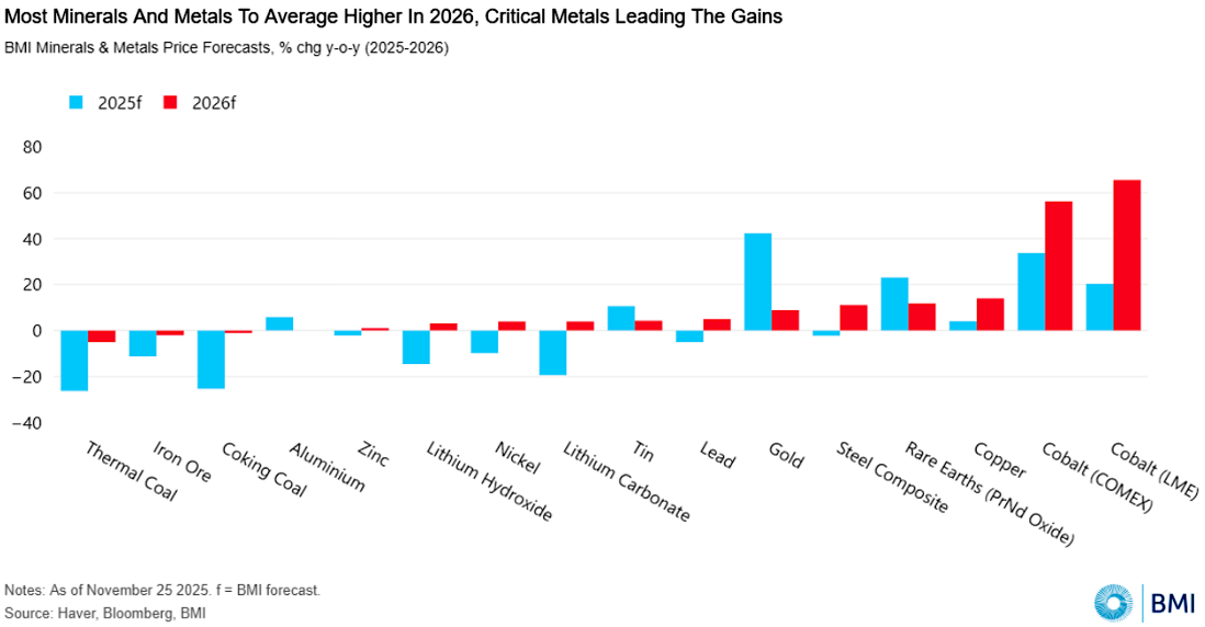 Minerals und Metals Average higher