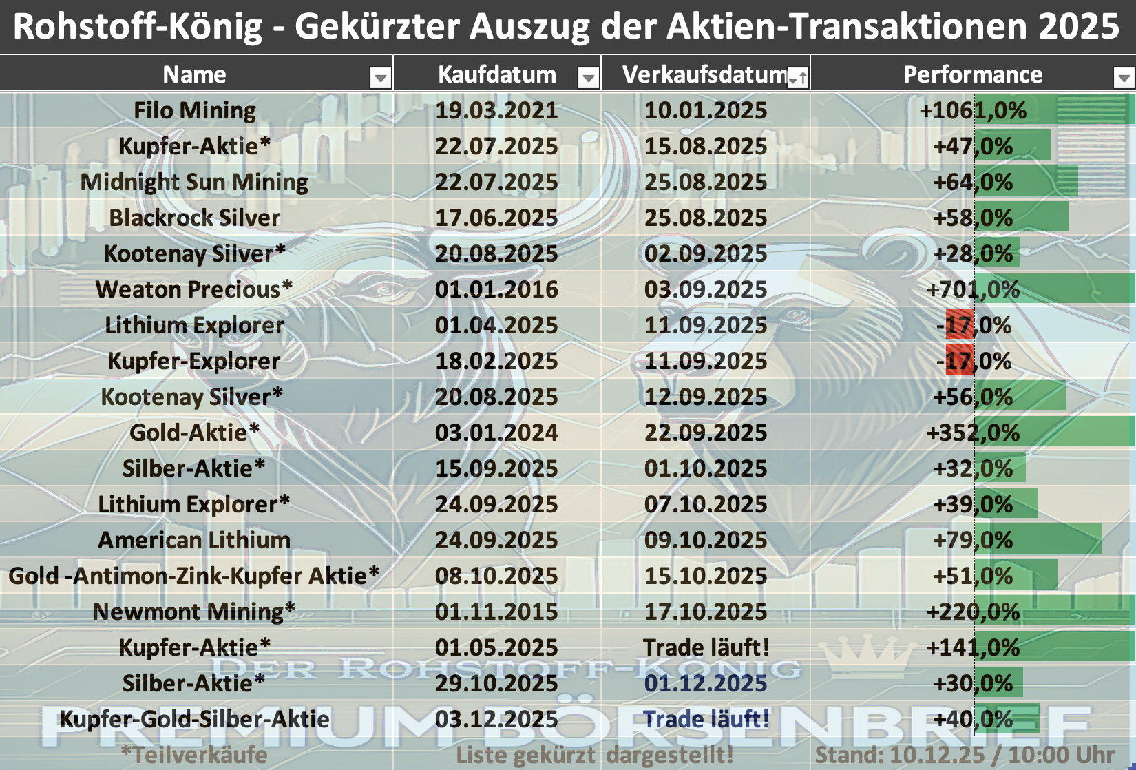 ROK gekuerzte Tabelle