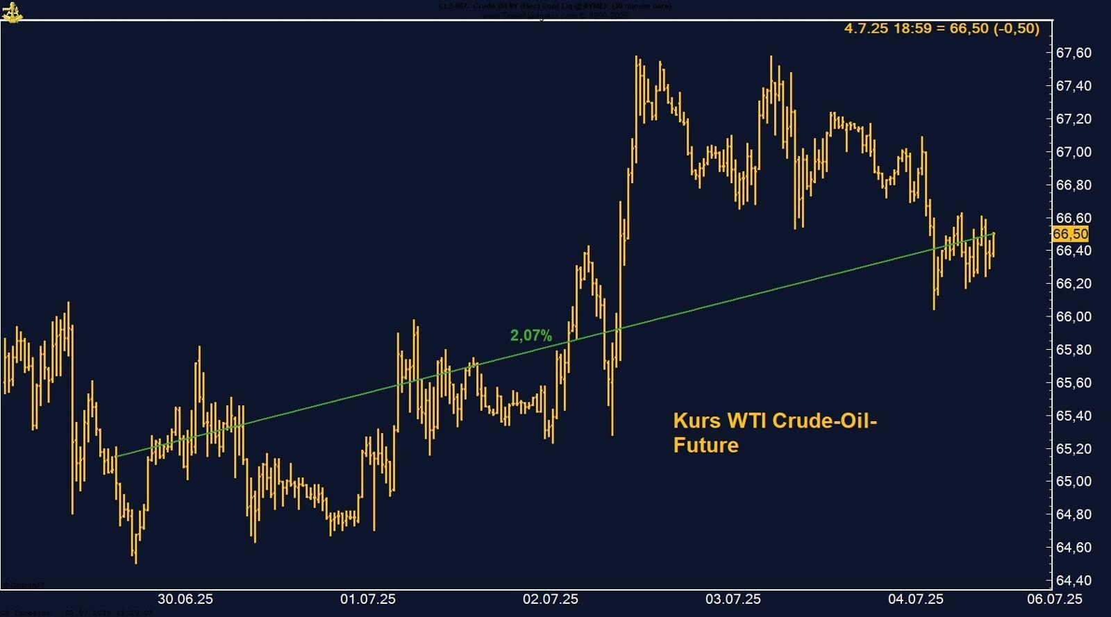 20250706_WTI Crude Oil