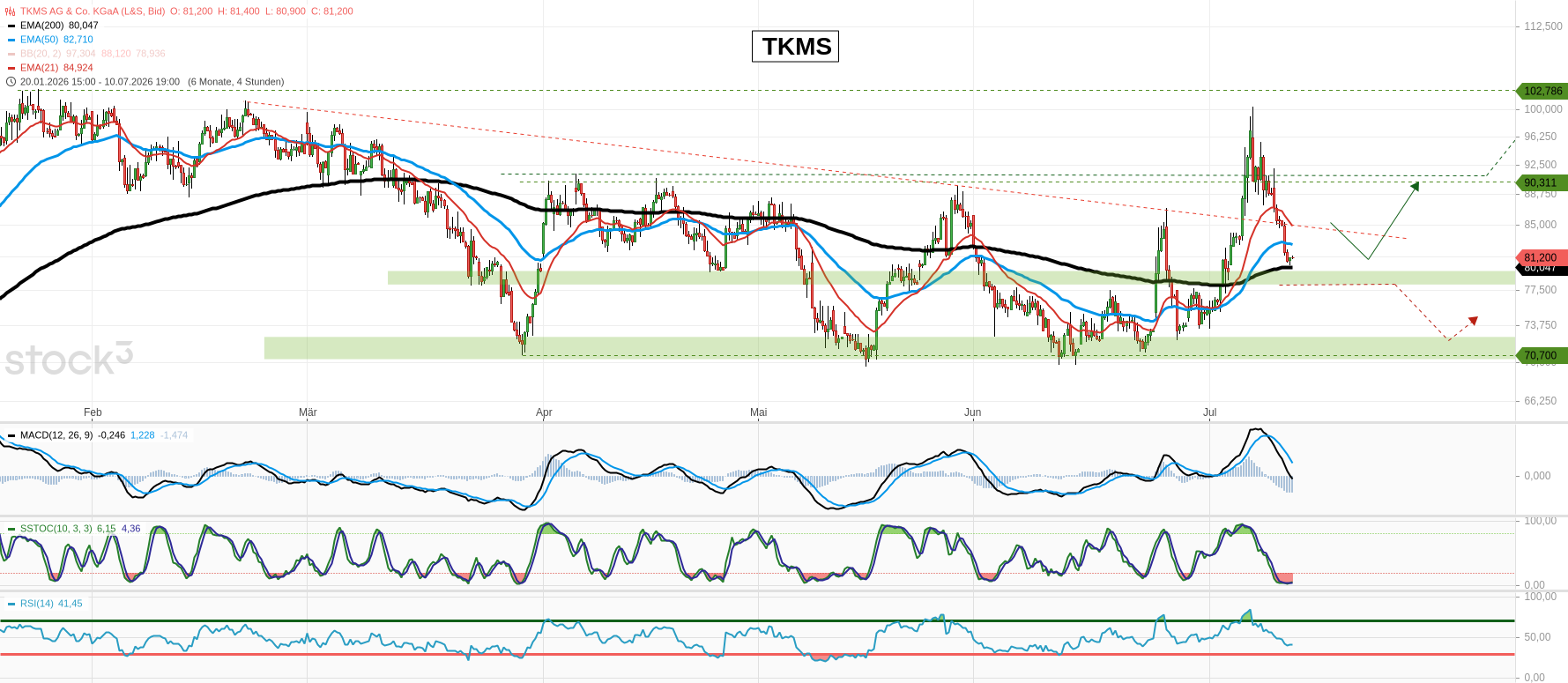 TKMS AG & Co