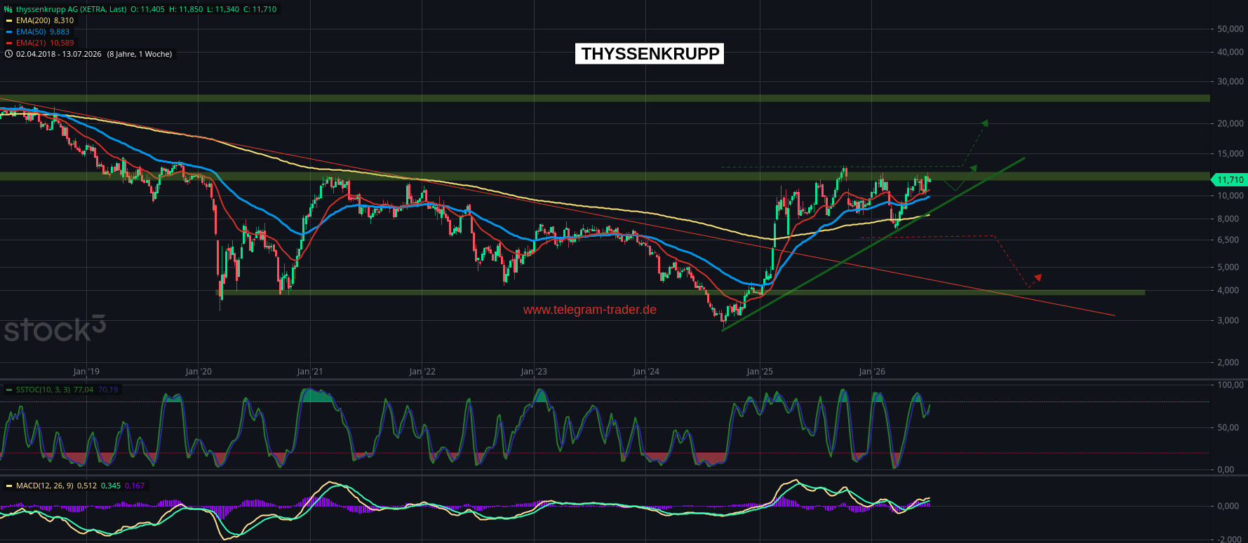 thyssenkrupp AG (3)