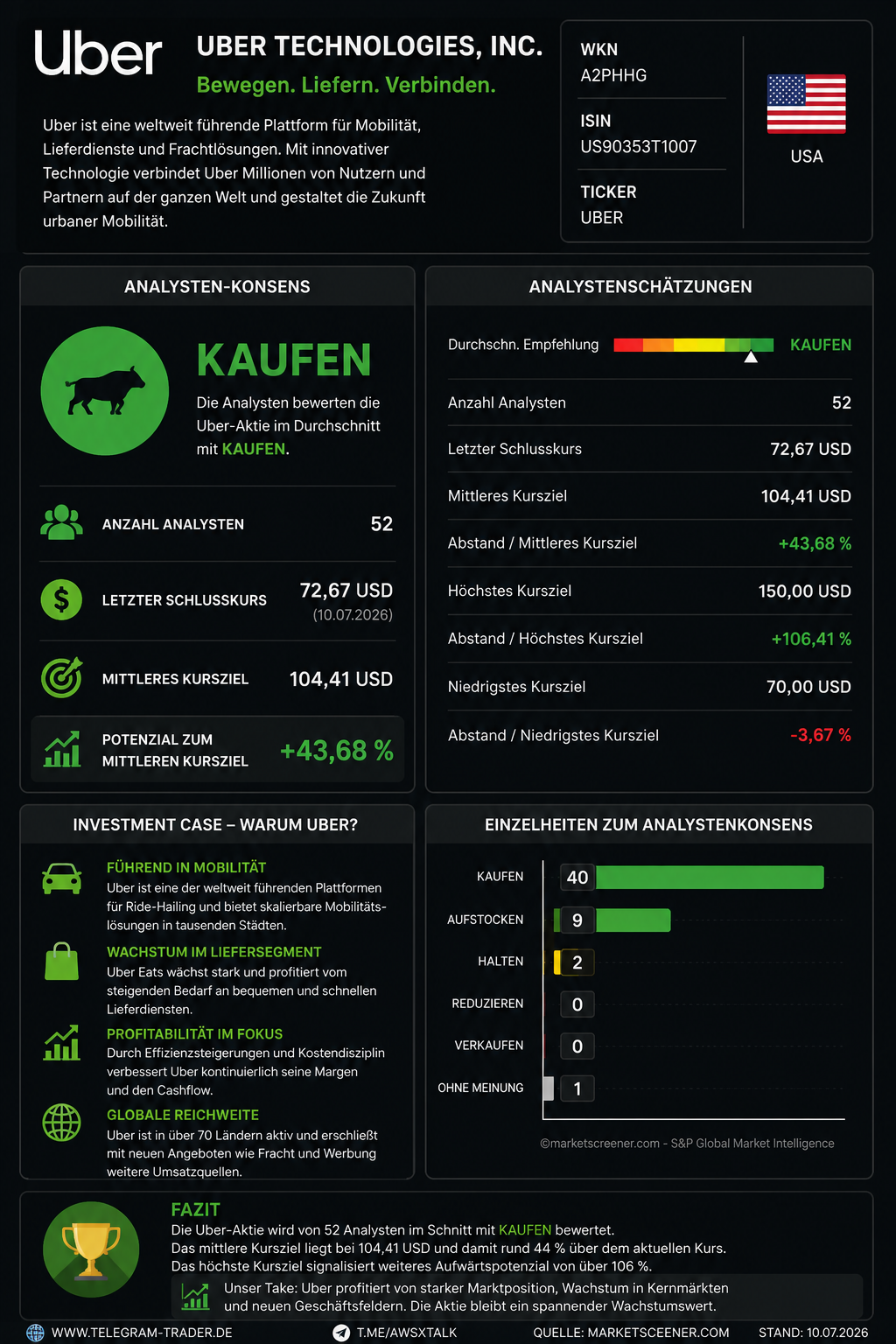 uber kursziele