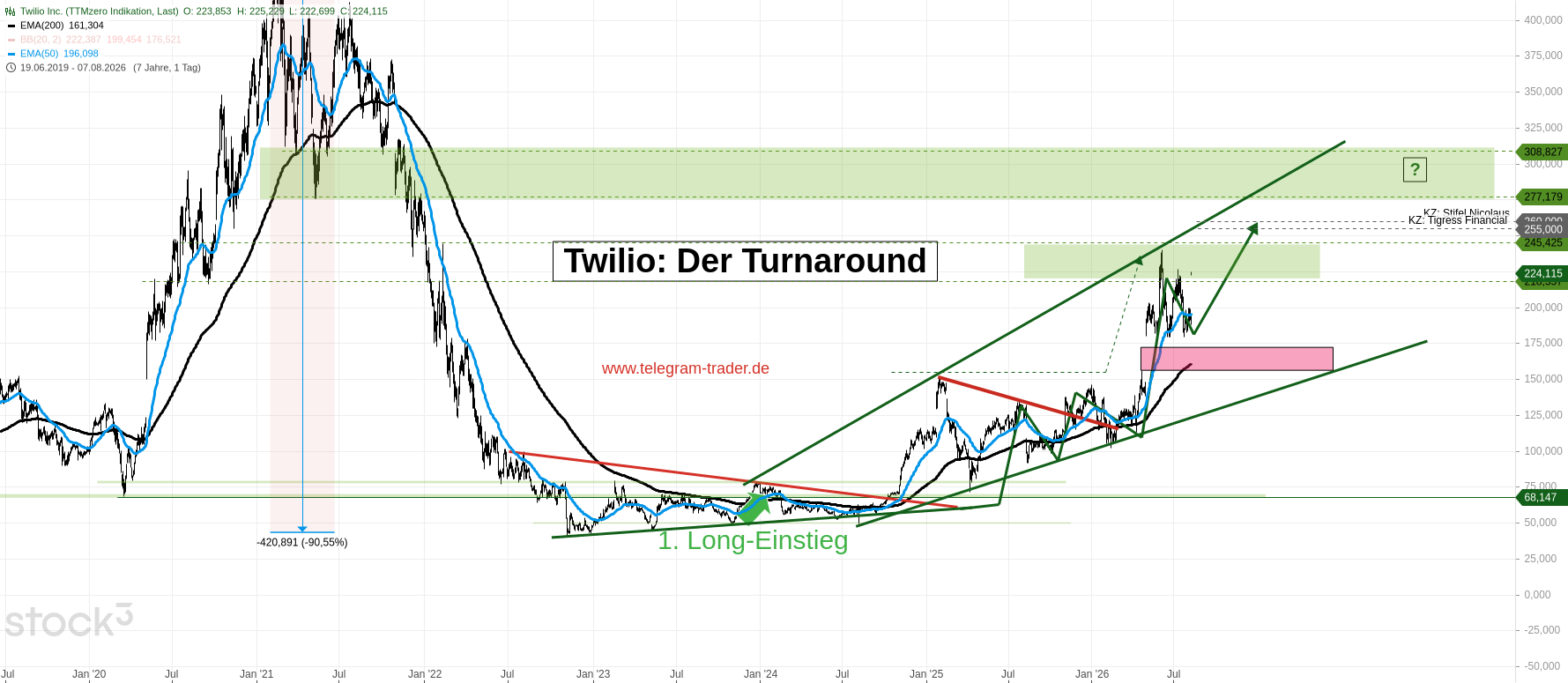 Twilio Inc