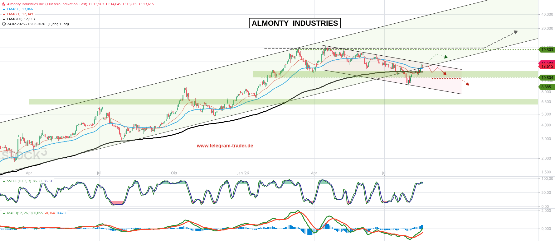 Almonty Industries Inc