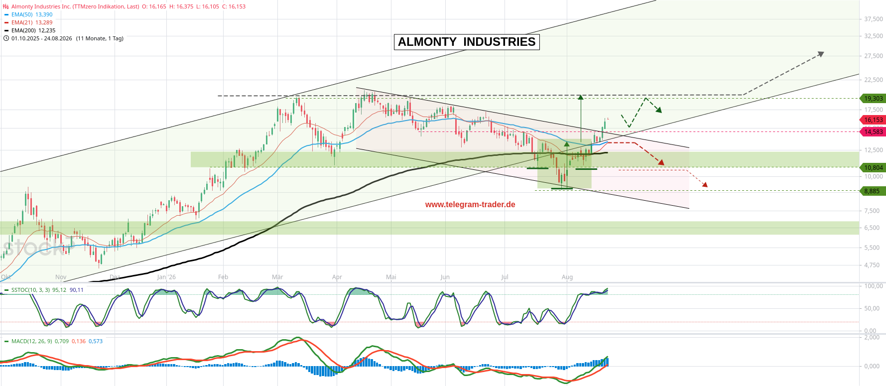 Almonty Industries Inc