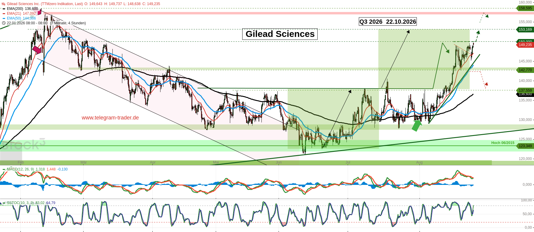 Gilead Sciences Inc