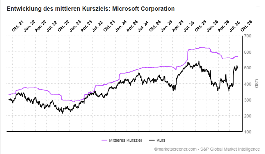 Microsoft Corporation_ Konsensus der Analysten und Kursziel - 8707_ - [de