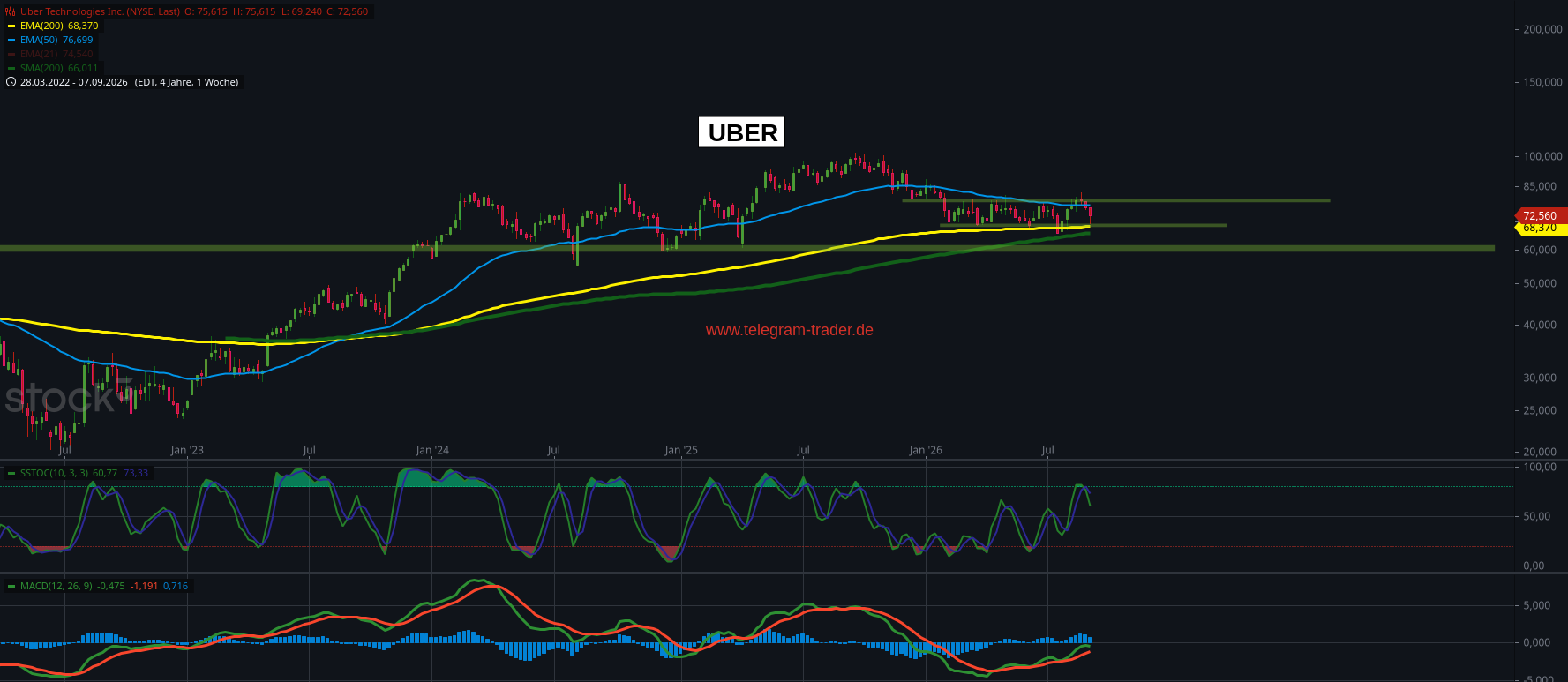 Uber Technologies Inc