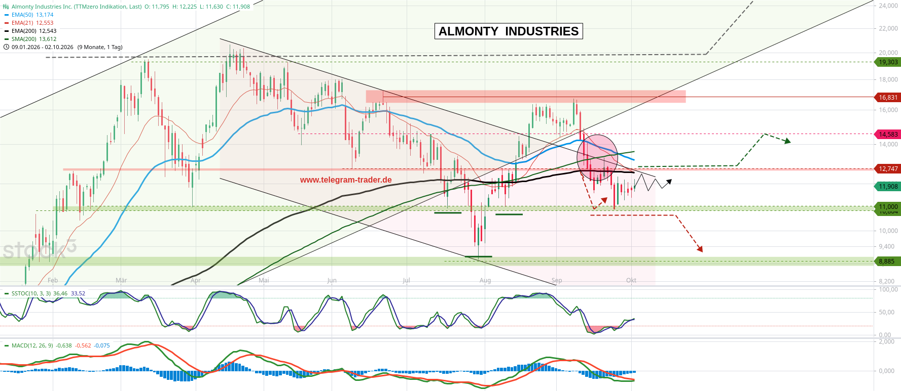 Almonty Industries Inc