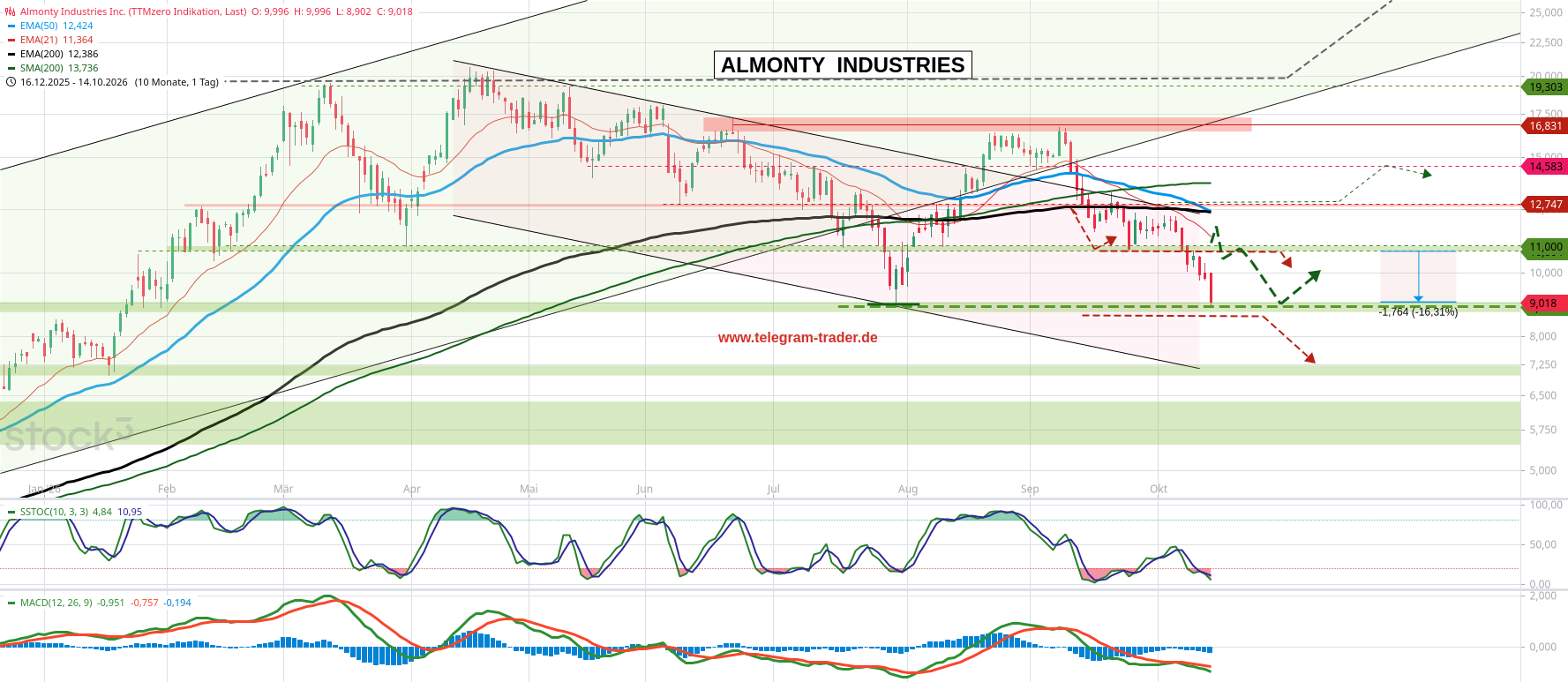 Almonty Industries Inc
