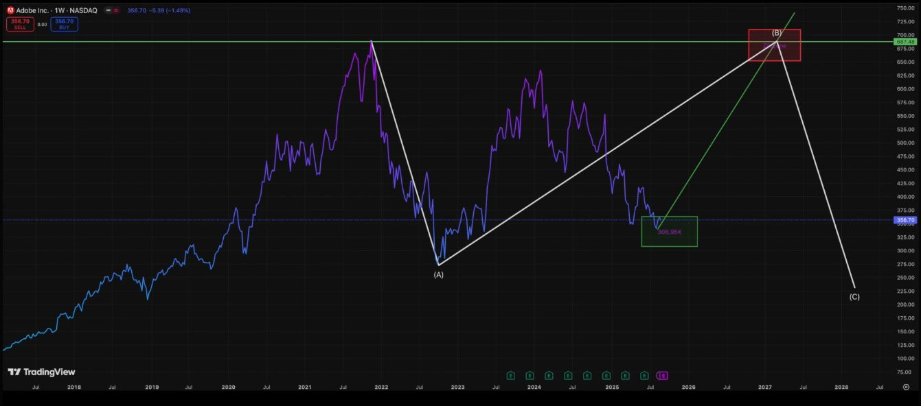 Adobe Aktie (ADBE) | Aktienkurs » US00724F1012 | wallstreetONLINE