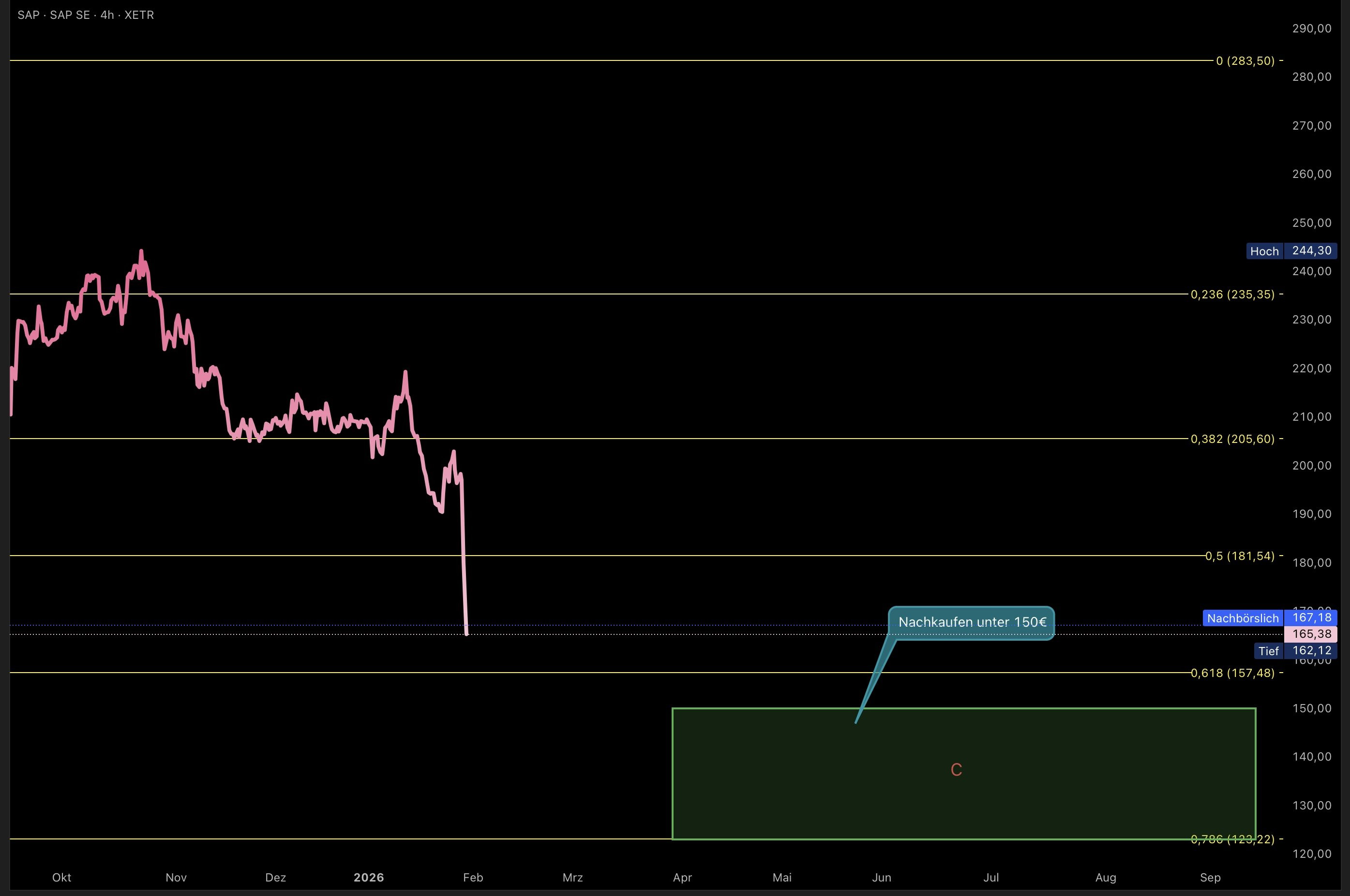 SAP Aktie (SAP) | Aktienkurs » DE0007164600 | wallstreetONLINE