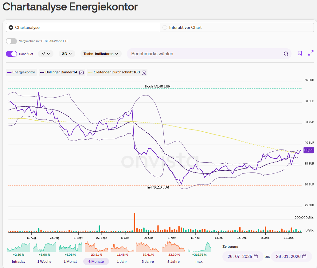Energiekontor Aktie (EKT) | Aktienkurs » DE0005313506 | wallstreetONLINE