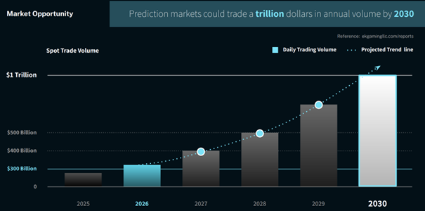 Sports Predictions Market Size