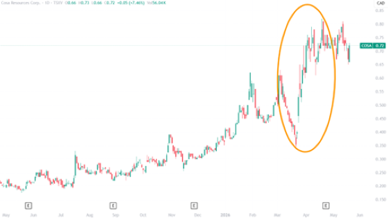 Cosa Tradingview
