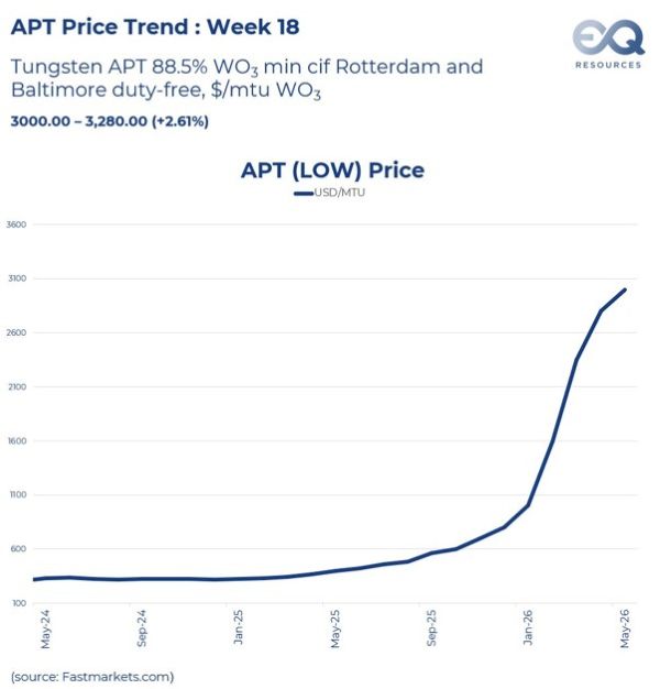 APT Price Trend