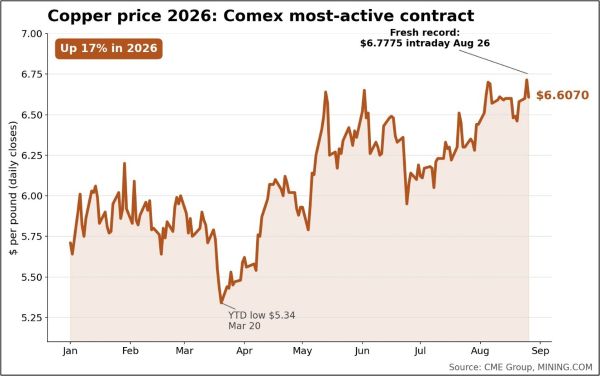 copper price