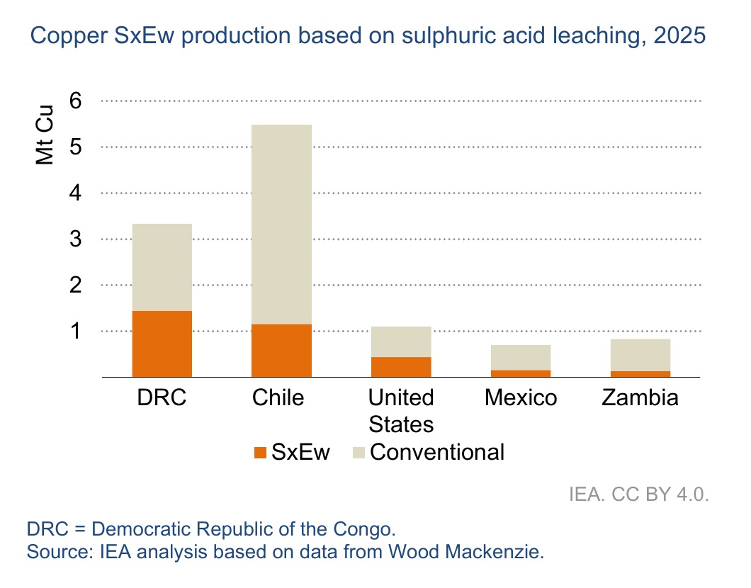 IEA-copper-SxEW-production-based-on-sulphuric-acid-leaching-2025