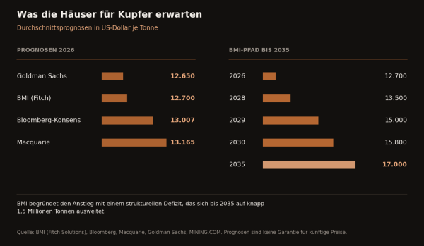 Kupferprognosen