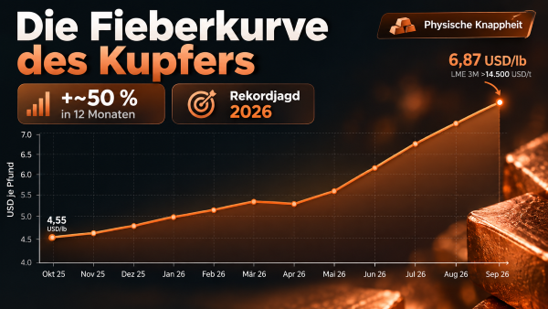 Kupfer Fieberkurve