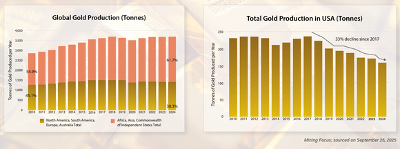 Globale Goldproduktion