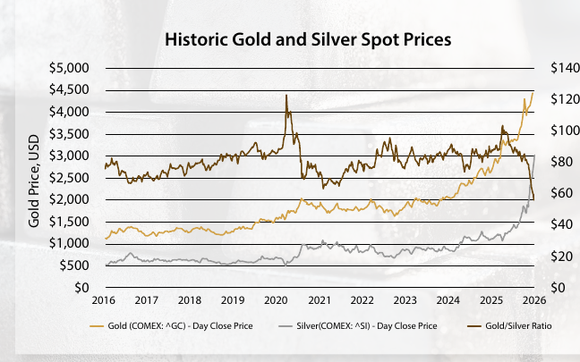 Historic Gold and Silver