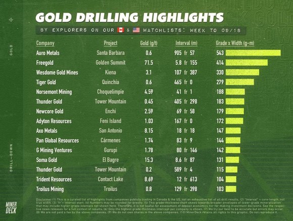 Miner Deck Drilling Highlights