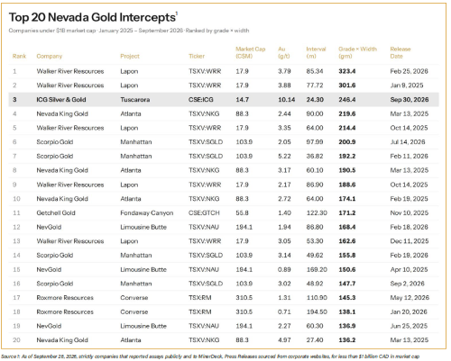 Top 20 Nevada
