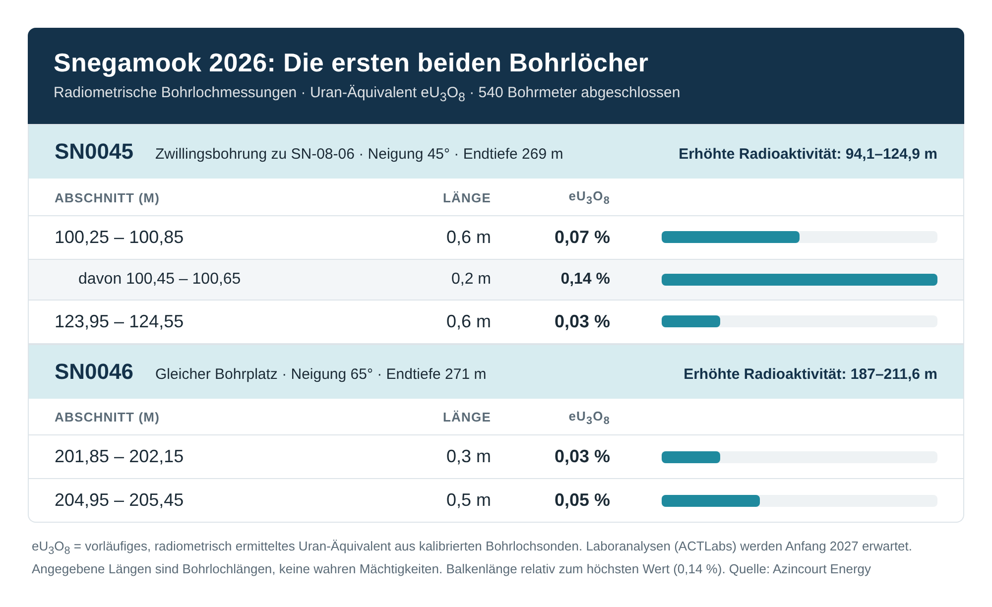 Highlights der ersten beiden Bohrlöcher auf Snegamook