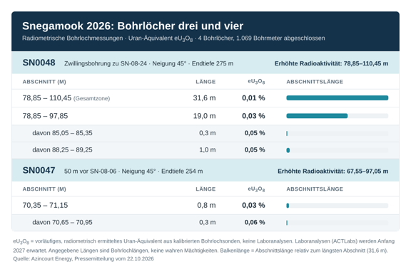 Die Highlights der Bohrlöcher SN0048 und SN0047