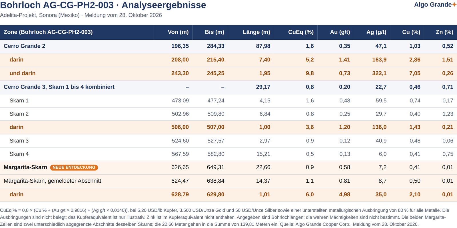 Analyseergebnisse Bohrloch AG-CG-PH2-003