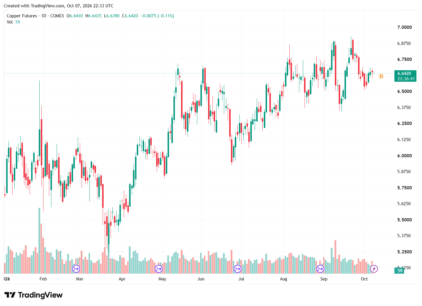 Kupferpreis Tradingview
