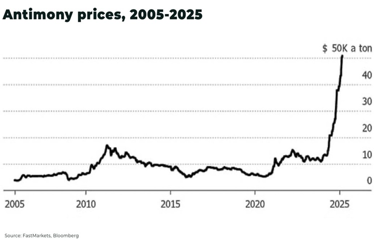 ATMY-Antimony-prices2005-2025