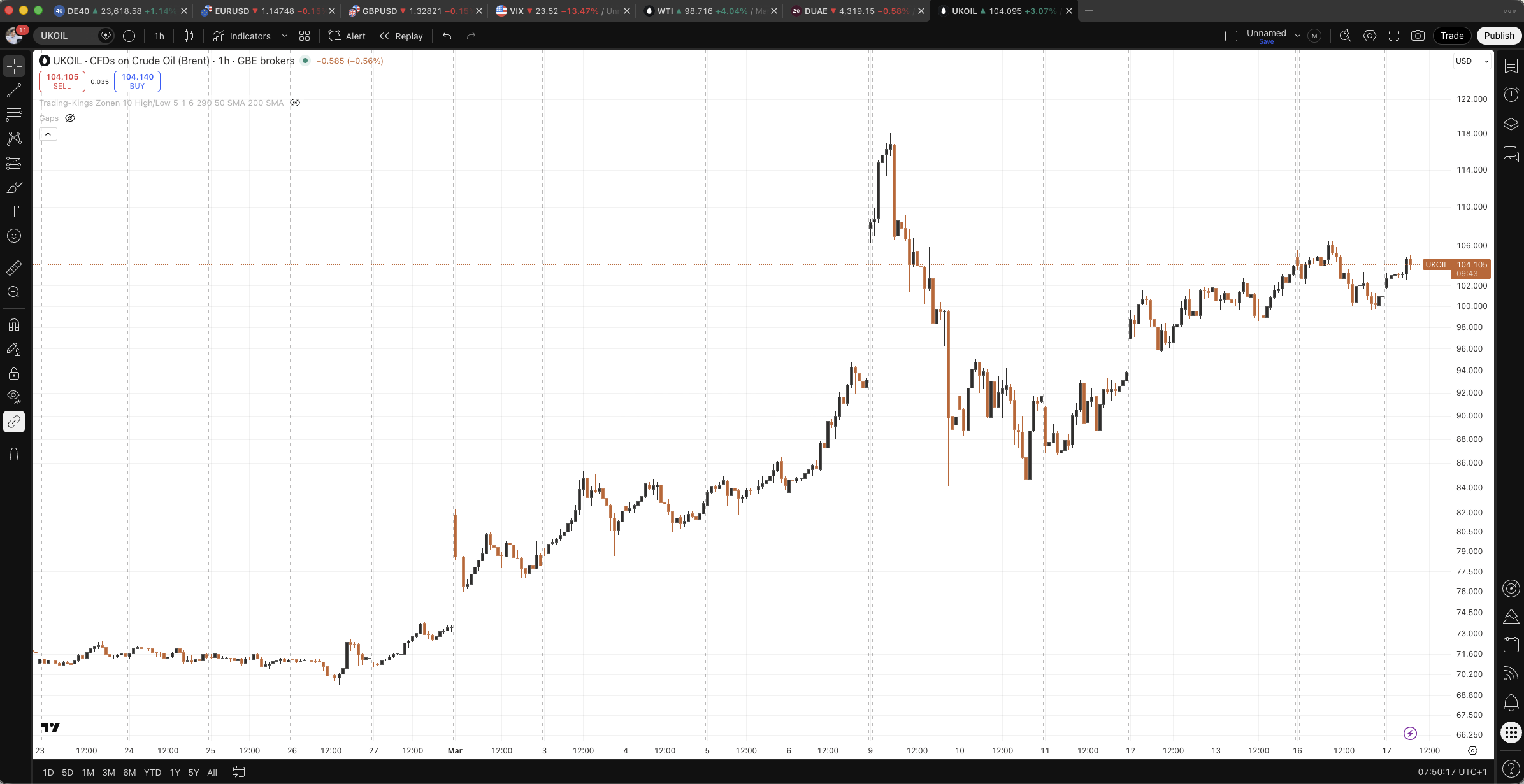 TradingView von Smartbroker-CFD