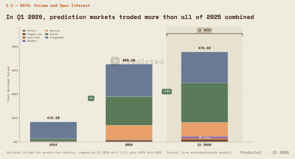 Q1 2026 Prediction Markets