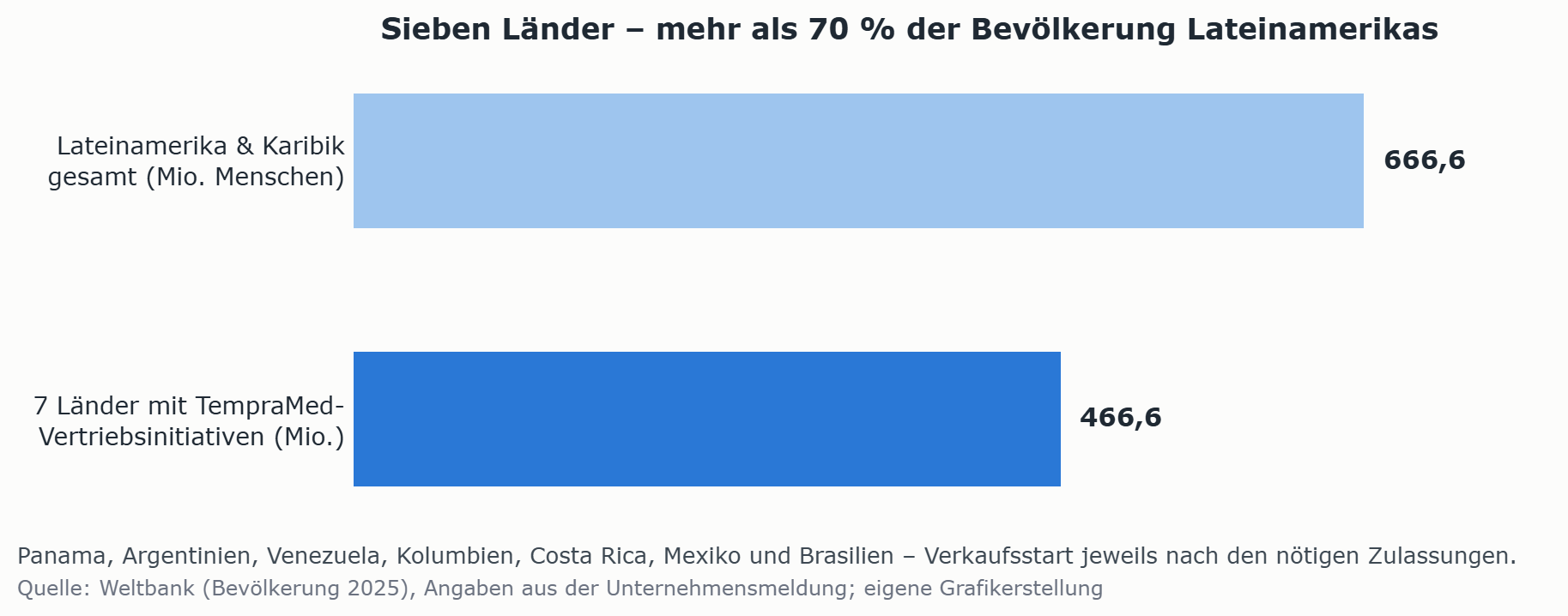 Lateinamerika sieben Länder