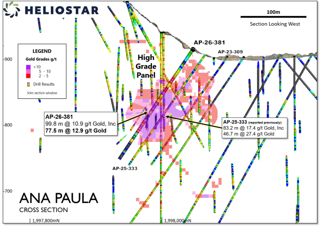 The diagram is a geological cross-section of the HELIOSTAR drill site, showing a high-grade gold zone at AP-26-381 with various gold grades recorded at different depths.<br /> <br /> AI-generated content may be incorrect.
