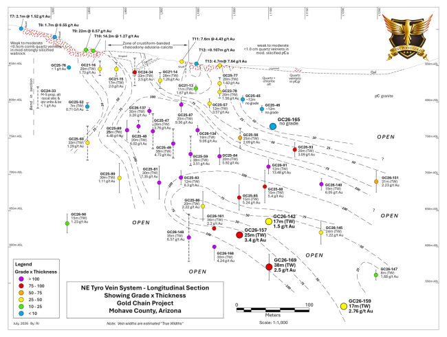 The image illustrates a detailed geological map of a gold mining area, showing various gold grades (g/t Au) at different depths (ASL), including locations with weak to moderate gold concentrations, shafts, veins, and roadways, and various geological formations such as quartz, chalcedony, and calcite. AI-generated content may be incorrect.