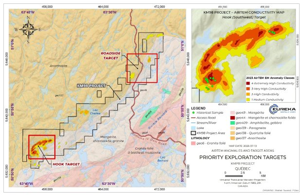 The image displays a geological map of the KM98 Project area, illustrating a conductivity map and various geological features, including anorthosite, granite, and different types of targets, with a focus on the high conductivity anomalies and priority exploration targets.<br /> <br /> AI-generated content may be incorrect.