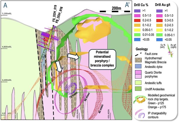 Section through FS_DDH_016 at Albor (looking northwest) showing the high-grade breccia and deeper porphyry targets.