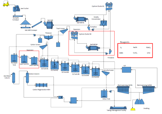 The diagram illustrates a complex chemical processing system, including multiple processing units such as mills, screens, tanks, and vessels, arranged in a flowchart to depict the movement and treatment of various substances through the system.