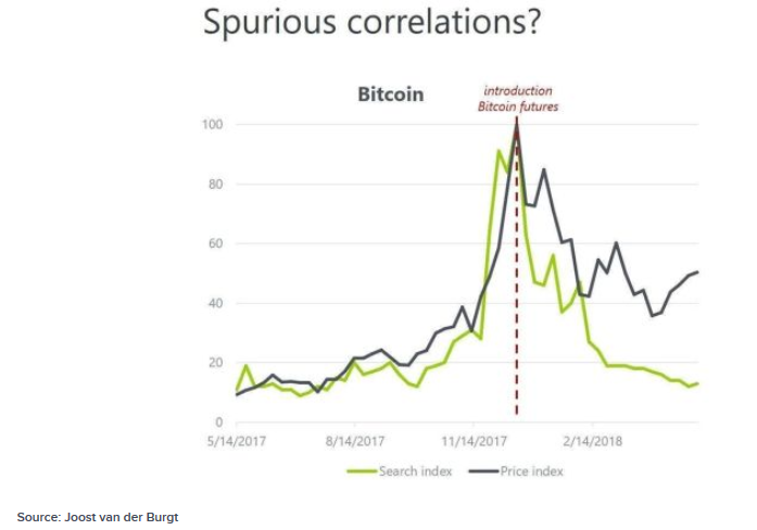 Studie Wie Google Suchanfragen Den Bitcoin Kurs Beeinflussen - 