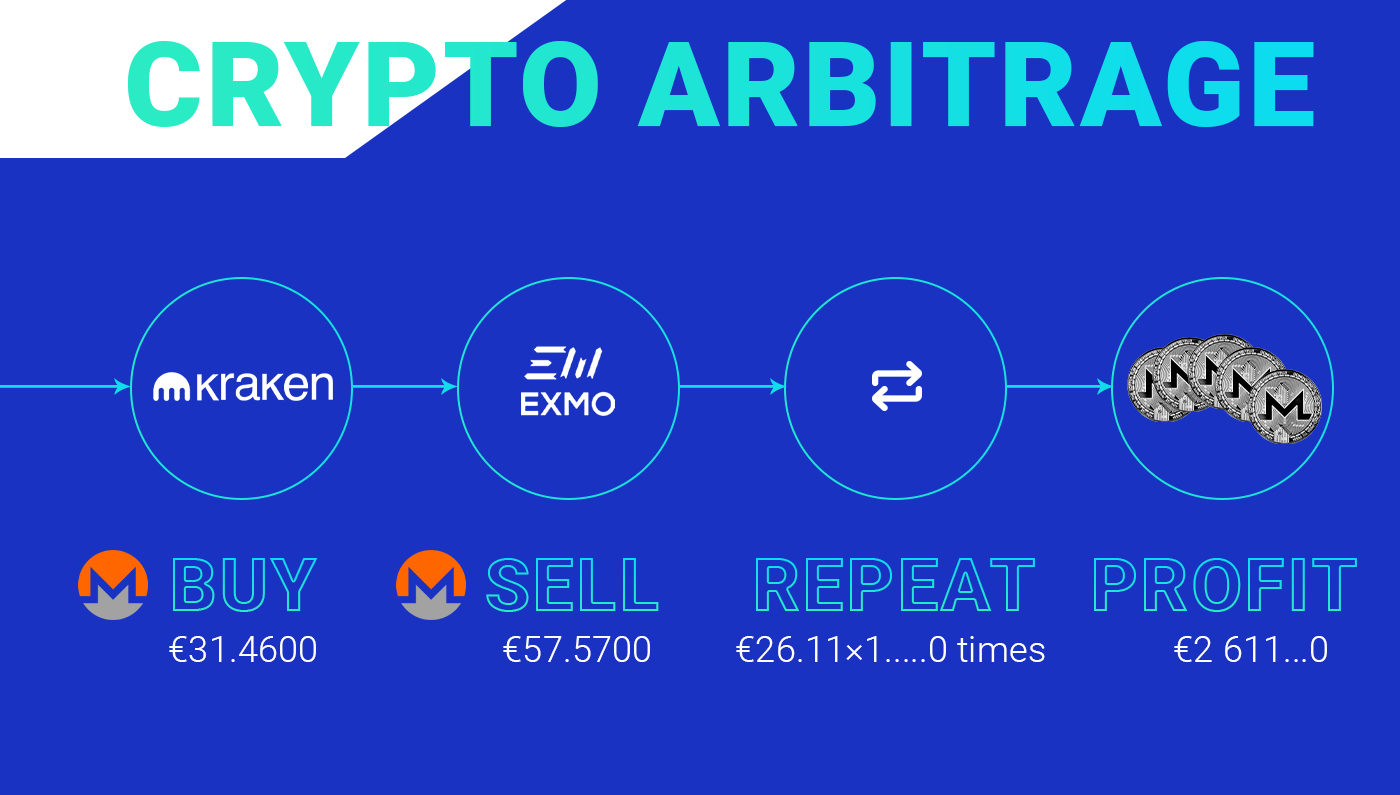 investition in bitcoin arbitrage ökogas-anbieter