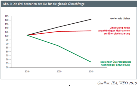 Schmierstoff Der Weltwirtschaft Peak Everything Wie Corona Das Ende Des Olzeitalters Einlautet Seite 1 05